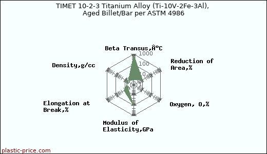 TIMET 10-2-3 Titanium Alloy (Ti-10V-2Fe-3Al), Aged Billet/Bar per ASTM 4986