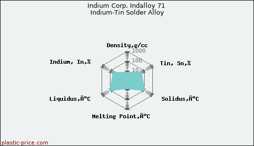 Indium Corp. Indalloy 71 Indium-Tin Solder Alloy