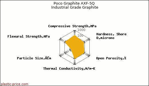 Poco Graphite AXF-5Q Industrial Grade Graphite