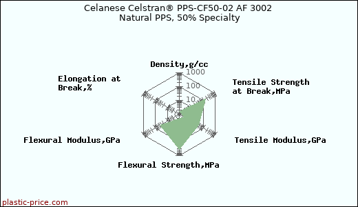 Celanese Celstran® PPS-CF50-02 AF 3002 Natural PPS, 50% Specialty