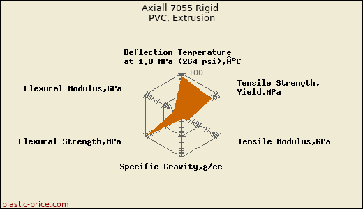 Axiall 7055 Rigid PVC, Extrusion
