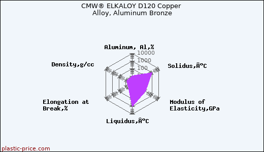 CMW® ELKALOY D120 Copper Alloy, Aluminum Bronze