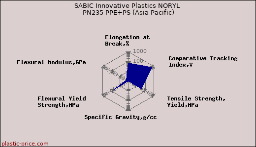 SABIC Innovative Plastics NORYL PN235 PPE+PS (Asia Pacific)