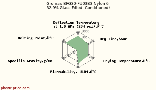 Gromax BFG30-FU03B3 Nylon 6 32.9% Glass Filled (Conditioned)