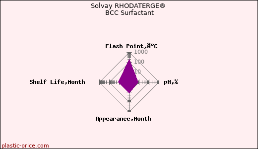 Solvay RHODATERGE® BCC Surfactant