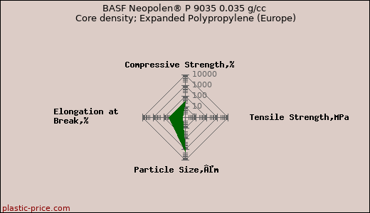 BASF Neopolen® P 9035 0.035 g/cc Core density; Expanded Polypropylene (Europe)