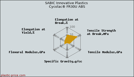 SABIC Innovative Plastics Cycolac® FR30U ABS