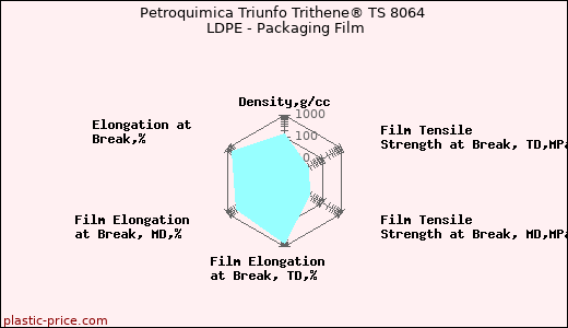 Petroquimica Triunfo Trithene® TS 8064 LDPE - Packaging Film