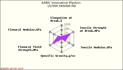 SABIC Innovative Plastics ULTEM AR9300 PEI