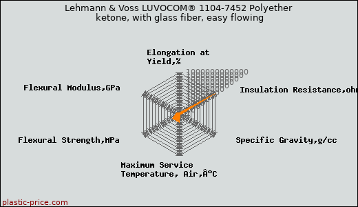 Lehmann & Voss LUVOCOM® 1104-7452 Polyether ketone, with glass fiber, easy flowing