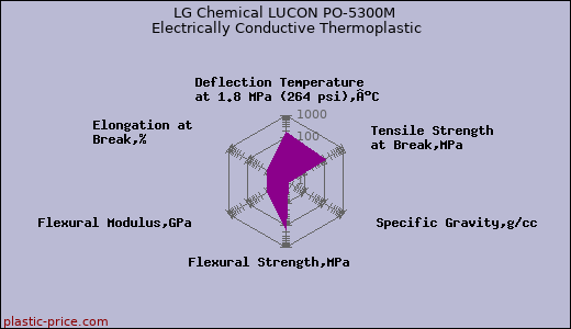 LG Chemical LUCON PO-5300M Electrically Conductive Thermoplastic