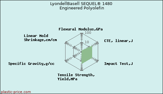 LyondellBasell SEQUEL® 1480 Engineered Polyolefin