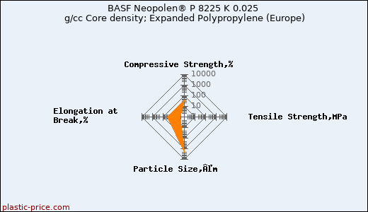 BASF Neopolen® P 8225 K 0.025 g/cc Core density; Expanded Polypropylene (Europe)