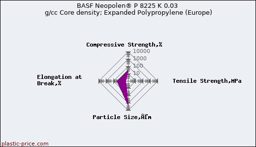 BASF Neopolen® P 8225 K 0.03 g/cc Core density; Expanded Polypropylene (Europe)