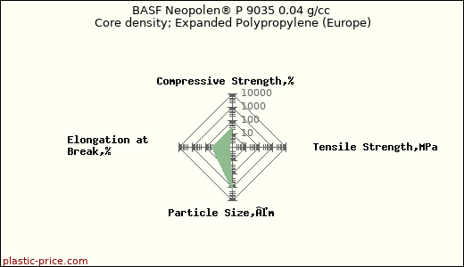 BASF Neopolen® P 9035 0.04 g/cc Core density; Expanded Polypropylene (Europe)