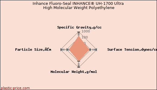 Inhance Fluoro-Seal INHANCE® UH-1700 Ultra High Molecular Weight Polyethylene