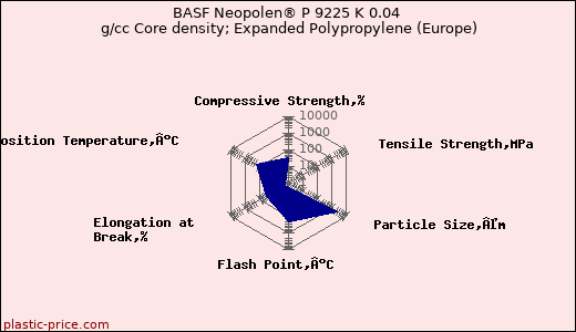 BASF Neopolen® P 9225 K 0.04 g/cc Core density; Expanded Polypropylene (Europe)