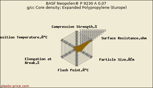 BASF Neopolen® P 9230 A 0.07 g/cc Core density; Expanded Polypropylene (Europe)