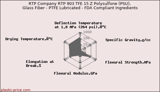 RTP Company RTP 903 TFE 15 Z Polysulfone (PSU), Glass Fiber - PTFE Lubricated - FDA Compliant Ingredients