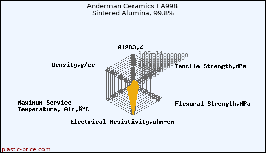 Anderman Ceramics EA998 Sintered Alumina, 99.8%
