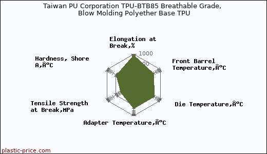 Taiwan PU Corporation TPU-BTB85 Breathable Grade, Blow Molding Polyether Base TPU