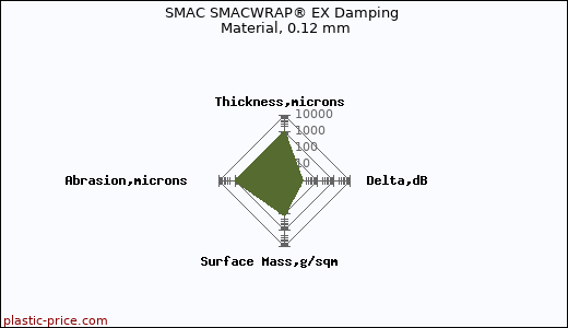 SMAC SMACWRAP® EX Damping Material, 0.12 mm