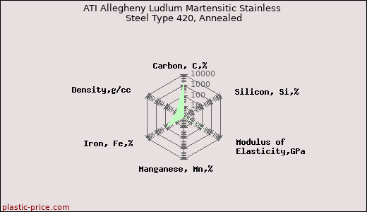 ATI Allegheny Ludlum Martensitic Stainless Steel Type 420, Annealed