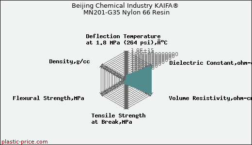 Beijing Chemical Industry KAIFA® MN201-G35 Nylon 66 Resin