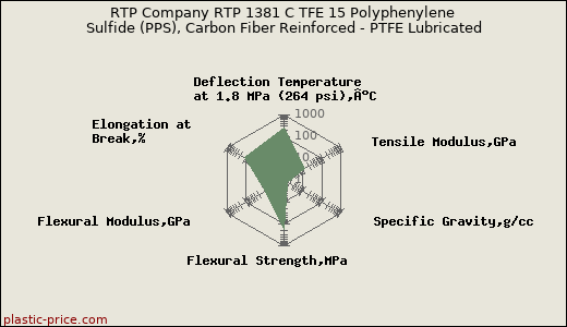 RTP Company RTP 1381 C TFE 15 Polyphenylene Sulfide (PPS), Carbon Fiber Reinforced - PTFE Lubricated