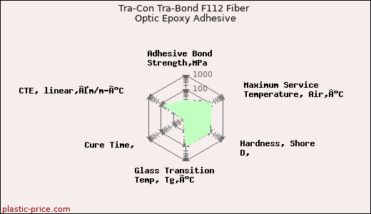 Tra-Con Tra-Bond F112 Fiber Optic Epoxy Adhesive