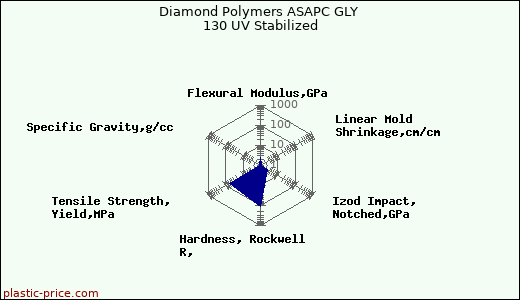 Diamond Polymers ASAPC GLY 130 UV Stabilized