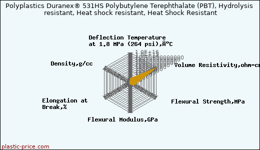 Polyplastics Duranex® 531HS Polybutylene Terephthalate (PBT), Hydrolysis resistant, Heat shock resistant, Heat Shock Resistant