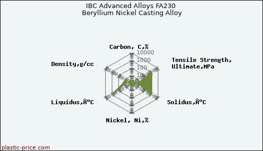IBC Advanced Alloys FA230 Beryllium Nickel Casting Alloy