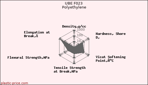 UBE F023 Polyethylene