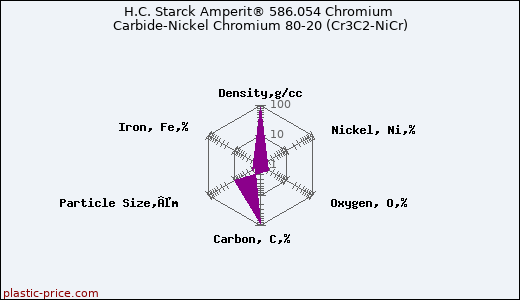 H.C. Starck Amperit® 586.054 Chromium Carbide-Nickel Chromium 80-20 (Cr3C2-NiCr)