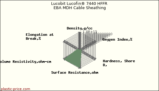 Lucobit Lucofin® 7440 HFFR EBA MDH Cable Sheathing