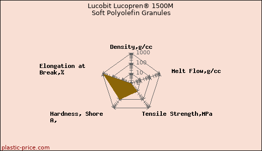 Lucobit Lucopren® 1500M Soft Polyolefin Granules