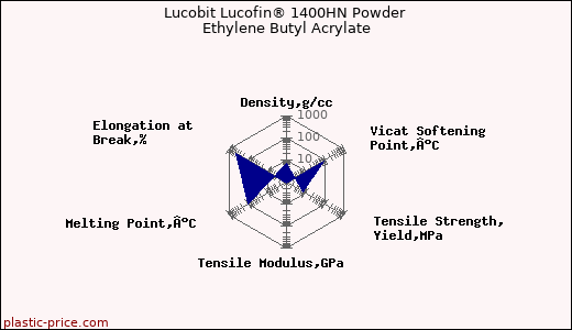 Lucobit Lucofin® 1400HN Powder Ethylene Butyl Acrylate