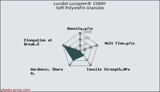 Lucobit Lucopren® 1500H Soft Polyolefin Granules