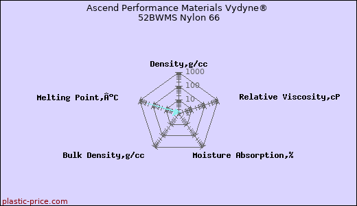 Ascend Performance Materials Vydyne® 52BWMS Nylon 66
