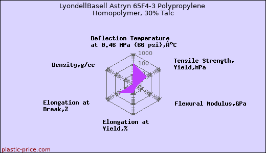 LyondellBasell Astryn 65F4-3 Polypropylene Homopolymer, 30% Talc