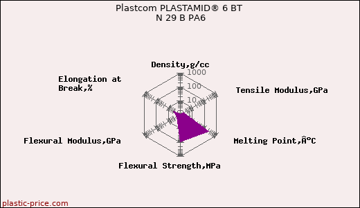 Plastcom PLASTAMID® 6 BT N 29 B PA6