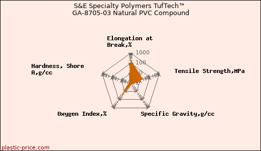 S&E Specialty Polymers TufTech™ GA-8705-03 Natural PVC Compound
