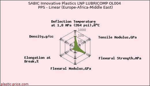 SABIC Innovative Plastics LNP LUBRICOMP OL004 PPS - Linear (Europe-Africa-Middle East)