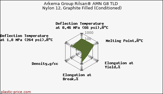 Arkema Group Rilsan® AMN G8 TLD Nylon 12, Graphite Filled (Conditioned)
