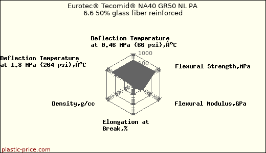 Eurotec® Tecomid® NA40 GR50 NL PA 6.6 50% glass fiber reinforced