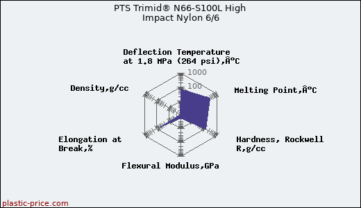 PTS Trimid® N66-S100L High Impact Nylon 6/6
