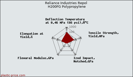 Reliance Industries Repol H200FG Polypropylene