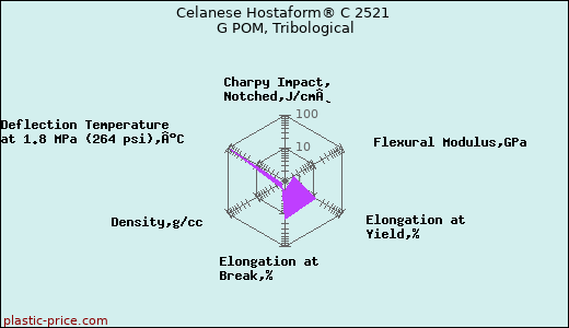 Celanese Hostaform® C 2521 G POM, Tribological