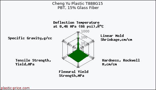 Cheng Yu Plastic T888G15 PBT, 15% Glass Fiber